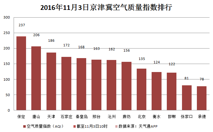 保定空气质量指数(保定空气质量排名 新闻)