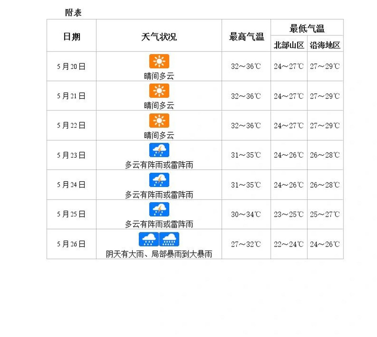 三亚天气预报10天(三亚天气预报10天查询结果天气)