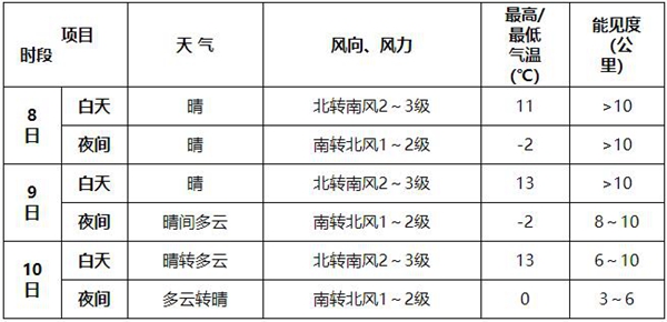 北京近期天气(北京近期天气预报15天天气预报及穿衣服指数)