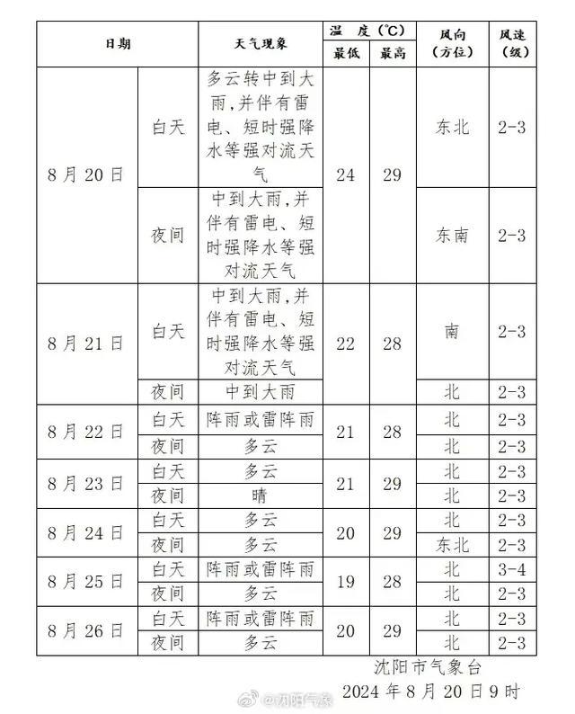 辽宁沈阳天气预报(辽宁沈阳天气预报15天查询结果是什么)