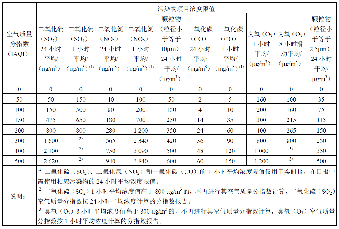 郑州空气质量指数(郑州空气质量指数美标)