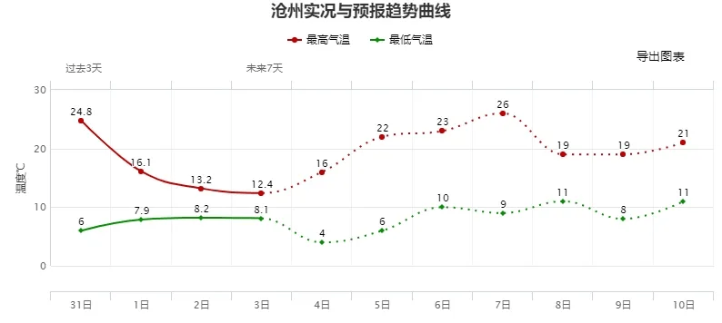 河北沧州天气预报(河北沧州天气预报7天查询)