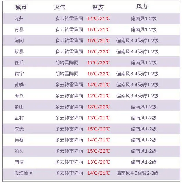 河北沧州天气预报(河北沧州天气预报7天查询)
