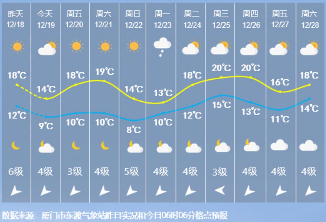 厦门天气预报15天天气查询(厦门天气预报15天天气查询表格下载)
