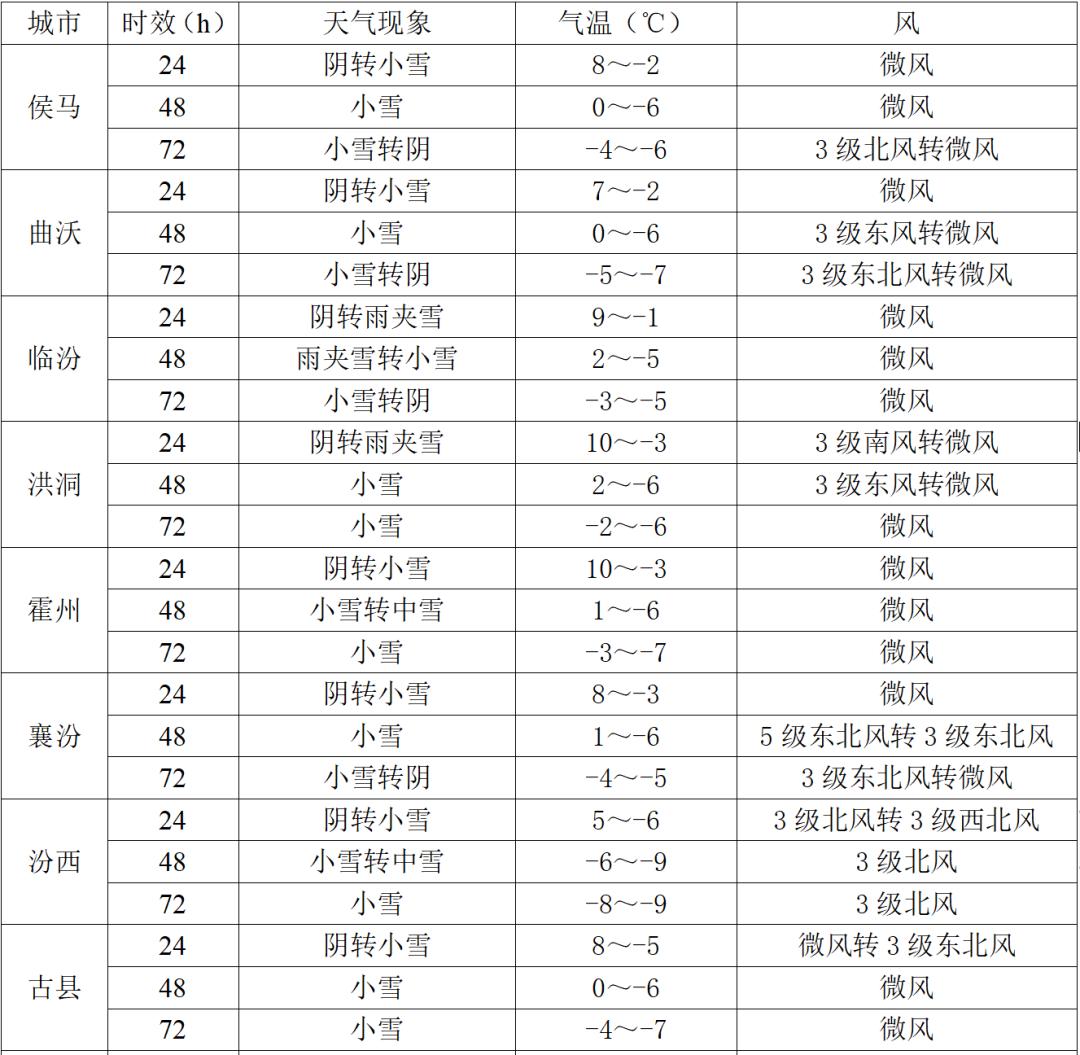 襄汾天气预报(襄汾溃坝处理了多少人)