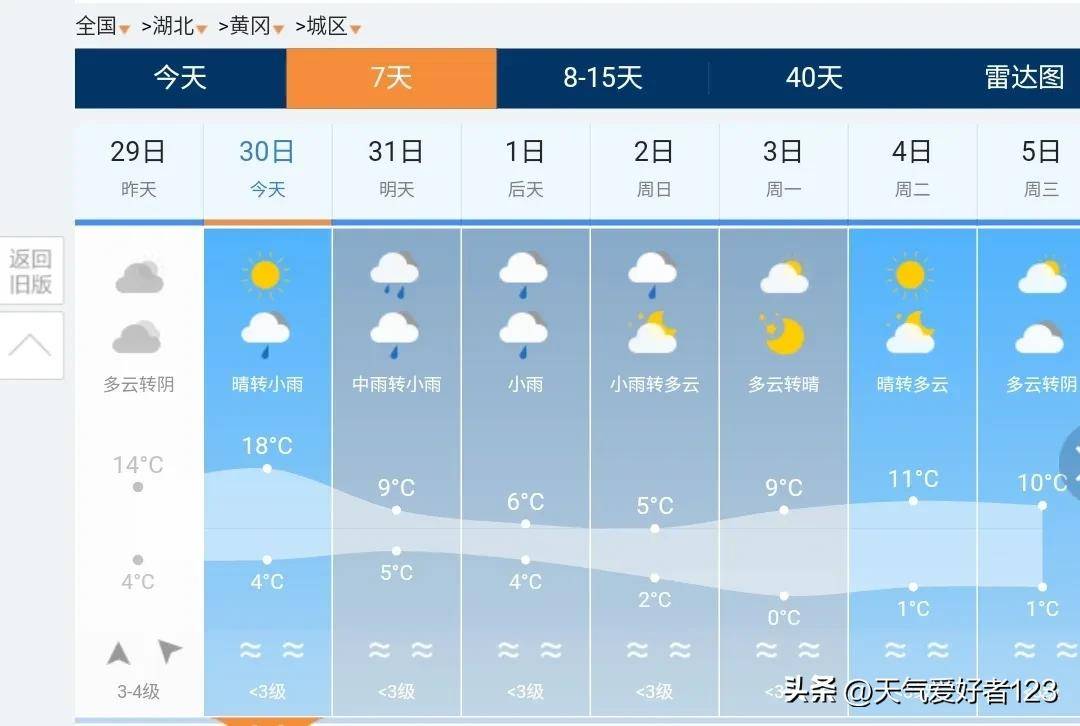 黄冈天气预报一周(黄冈天气预报一周 7天!)