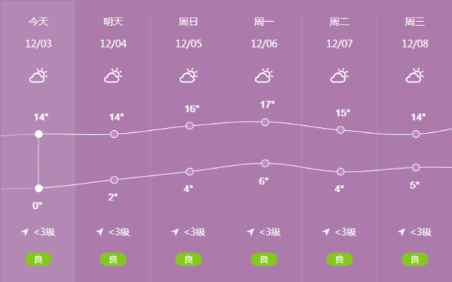 扬州天气(扬州天气预报15天查询结果)