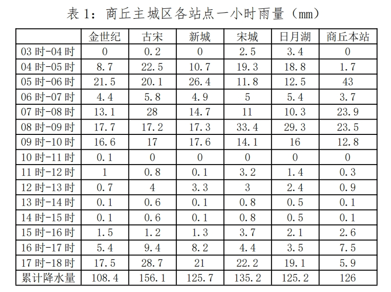 夏邑天气预报(夏邑未来15天天气预报)
