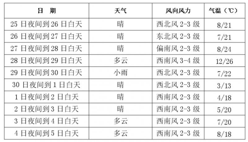 国庆节天气预报查询(国庆节天气预报查询一周15天)