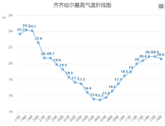 齐齐哈尔天气预警(齐齐哈尔天气预报7天一周)