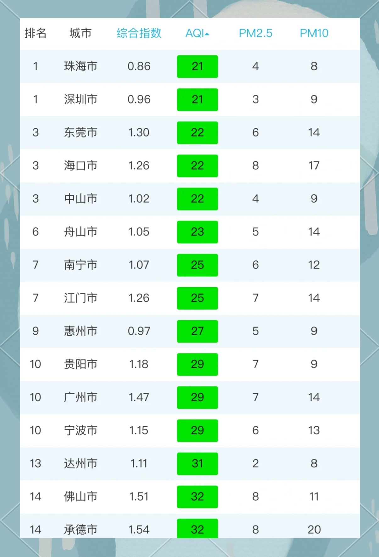 全国空气质量指数排名(空气质量指数标准对照表)