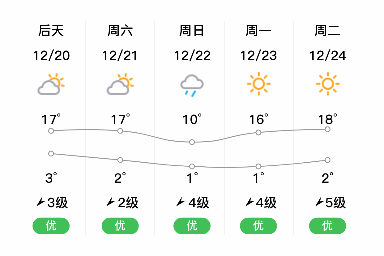 大理天气预报一周(大理天气预报一周15天查询)