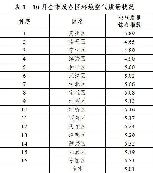 大庆空气质量指数(大庆空气质量全国排名榜)