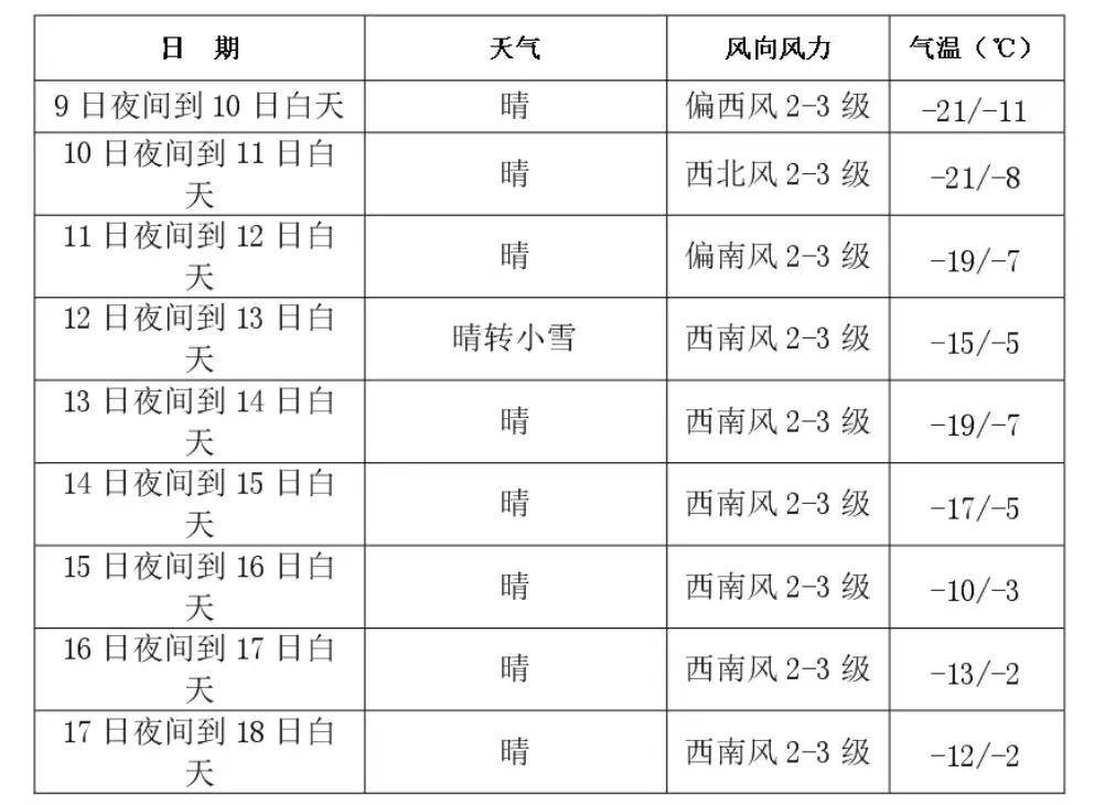 吉林长春一周天气预报(吉林长春一周天气预报15天)
