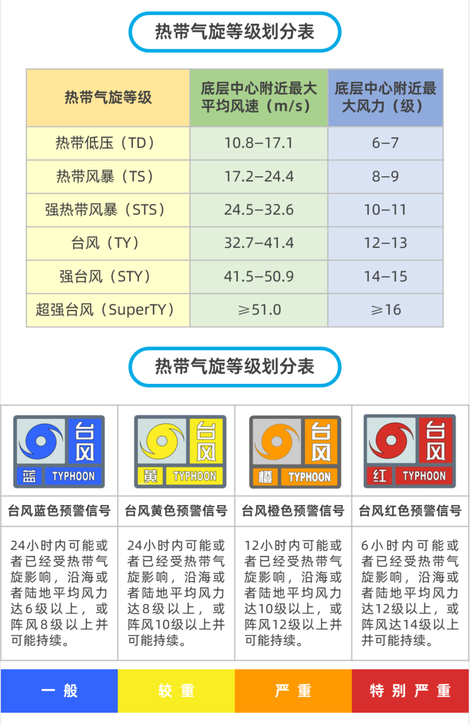台风预警颜色等级(台风预警颜色等级是如何划分的?)