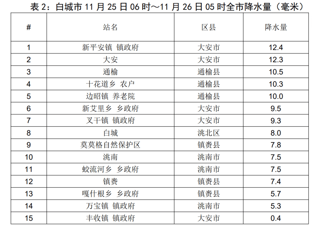 白城天气预报一周(白城天气预报一周天气)