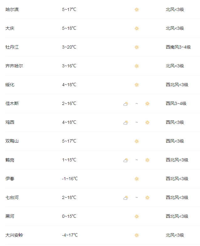 大庆地区天气预报(大庆地区天气预报今天几点下雨)