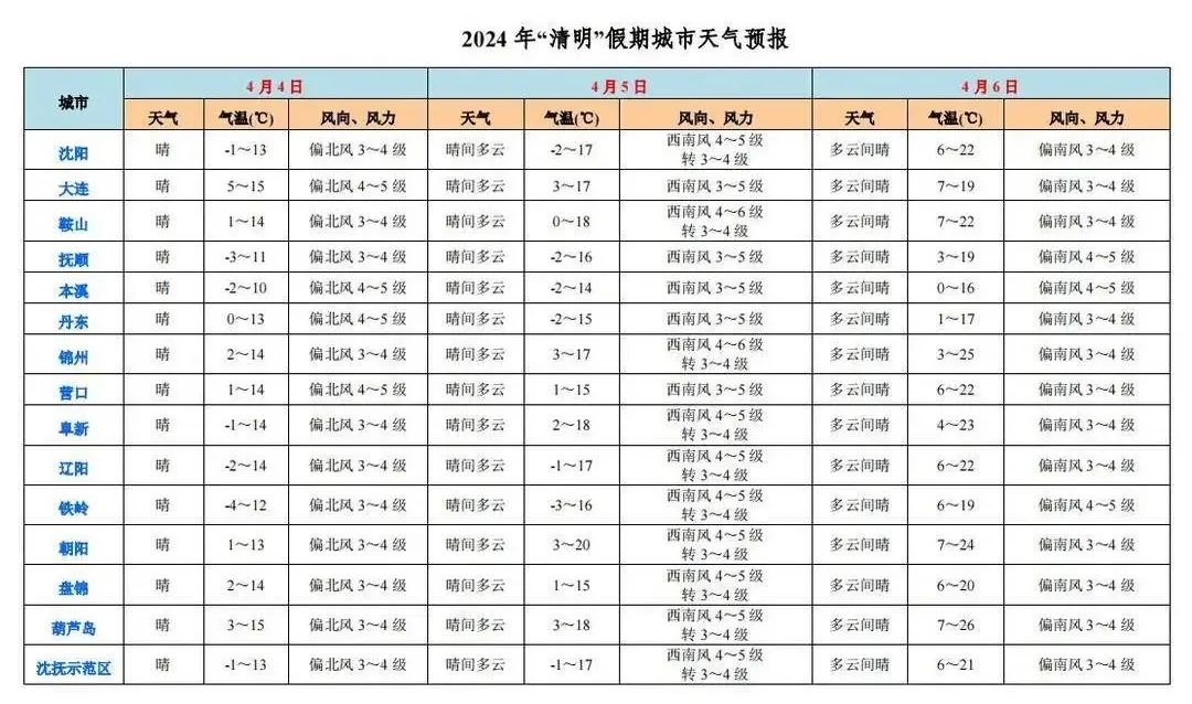 葫芦岛天气预报15天(葫芦岛天气预报15天查询结果)