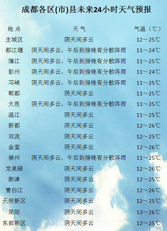 天气预报成都(成都15天精确预报)