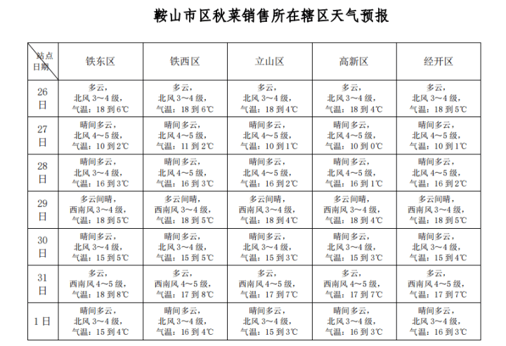 鞍山一周天气(鞍山一周天气预报七天 新闻报道)