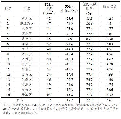 空气质量指数排名(全国各地空气质量指数排名)