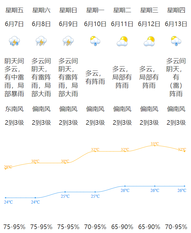 蓬江区八月天气预报(蓬江区未来15天天气预报)
