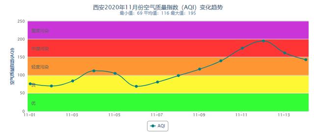 陕西西安空气质量(陕西西安空气质量曲线)