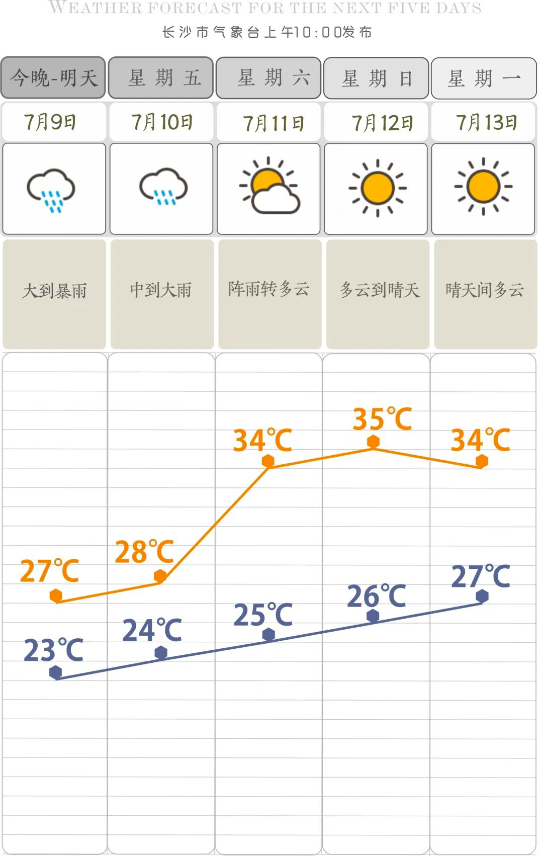 长沙未来一周天气预报(今天刚刚长沙发生杀人案)