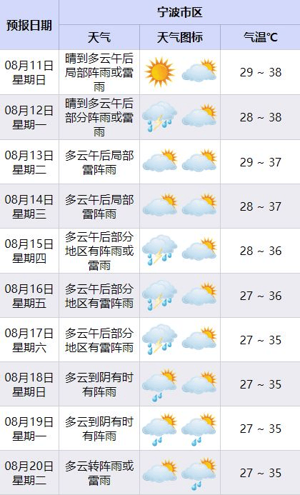 宁波天气预报一周(宁波天气预报一周7天10天15天天气预)
