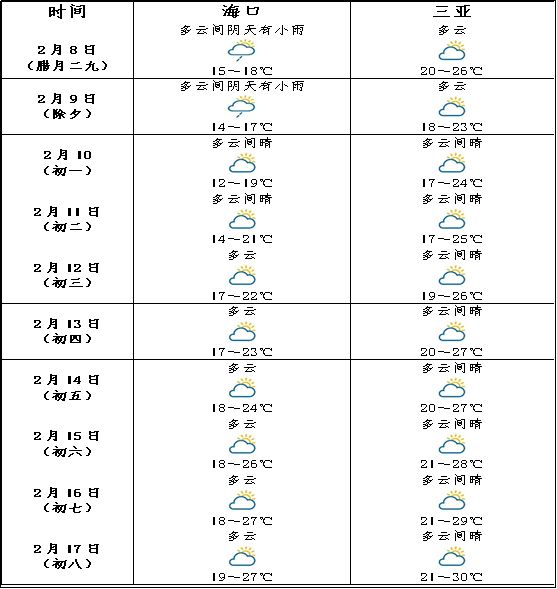 海南天气预报10天(海南天气最近十天的情况)