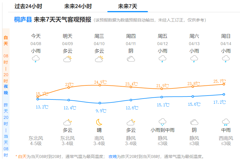 桐城天气(桐城天气预报一周 7天)