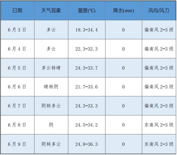 东莞天气预报一周(东莞天气预报一周 7天)