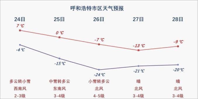 呼和浩特天气预报查询一周(呼和浩特市天气预报一周的天气)