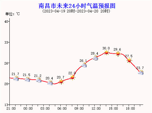 南昌今日天气(南昌天气15天精确预报)