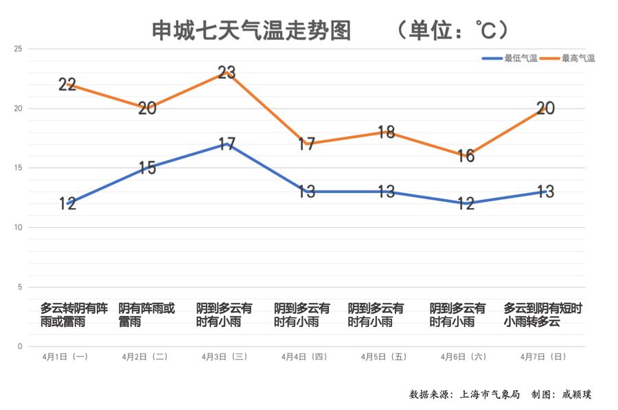 上海天气预报7天查询15天(上海天气预报15天查询40天)