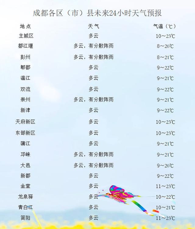成都明天天气(成都明天天气预报几点下雨)