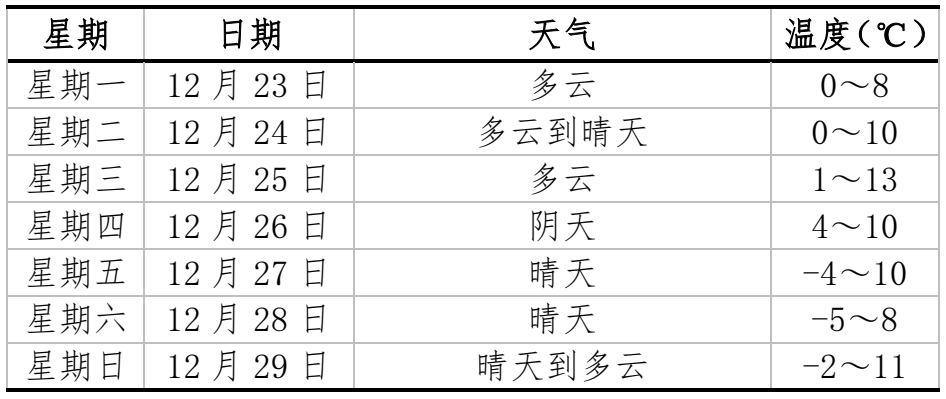 宣城天气预报一周(哪里能弄到一万块钱)