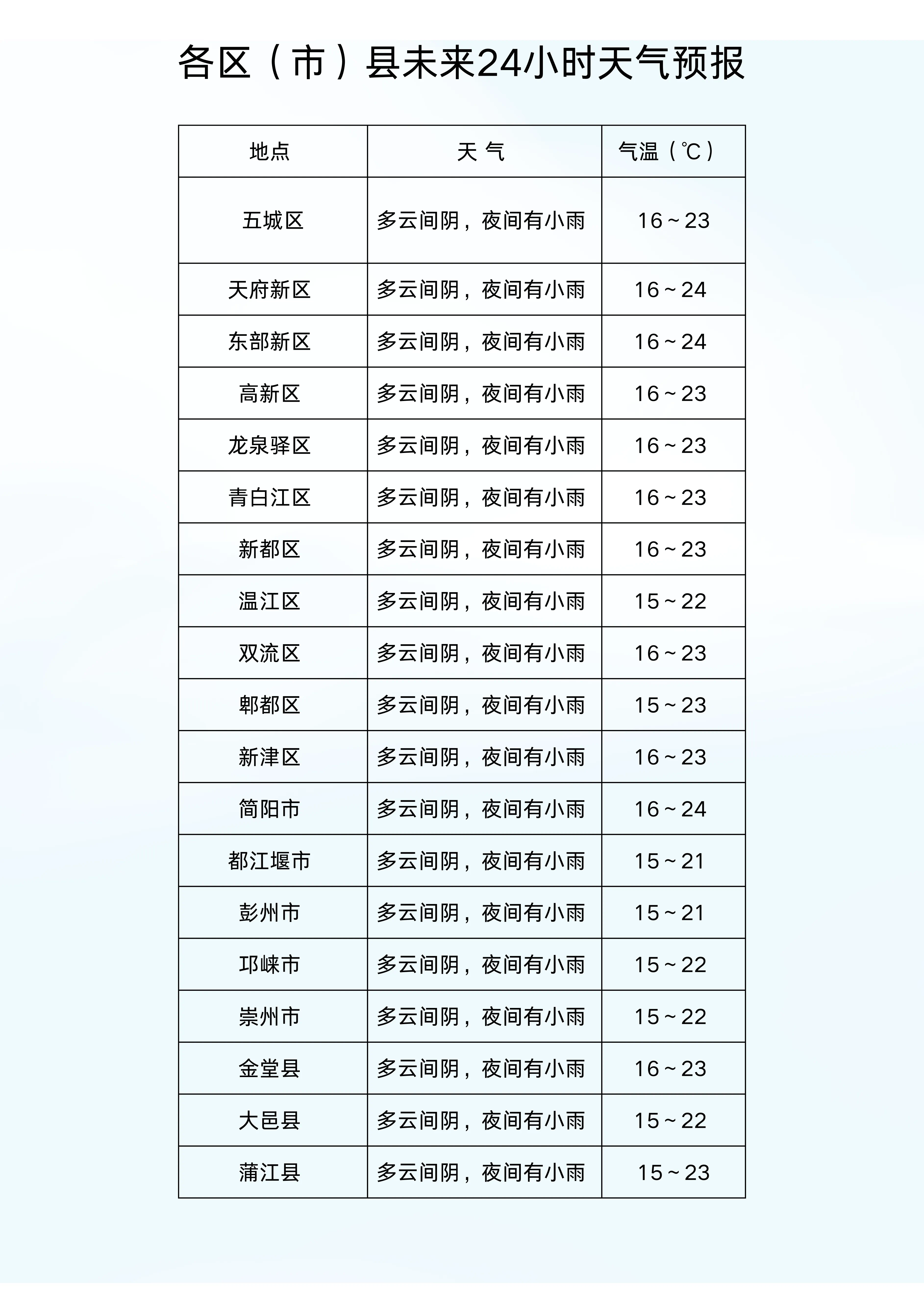 成都天气预报10天(2月1日成都天气预报)