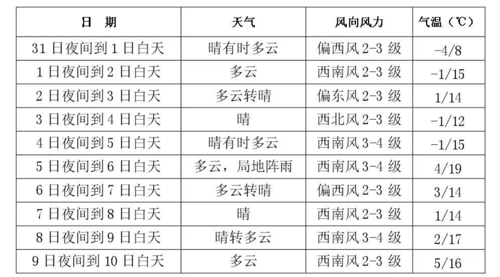 长春未来一周天气(北京未来10天穿衣指南)