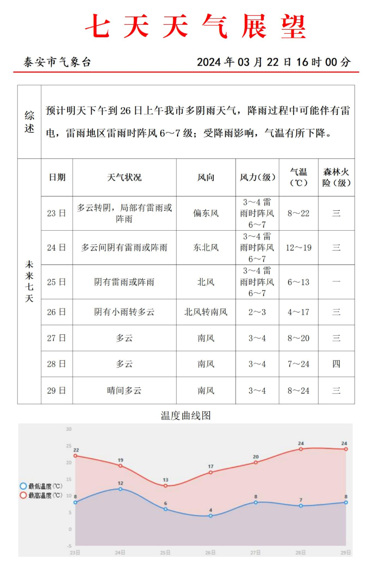 明天天气预报(明天天气预报情况)