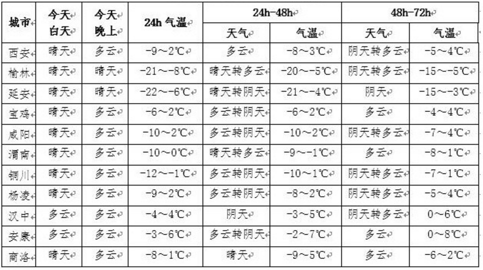 榆林天气(榆林天气预报40天查询百度)