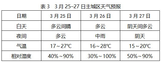 北碚天气预报(北碚天气预报15天查询结果)