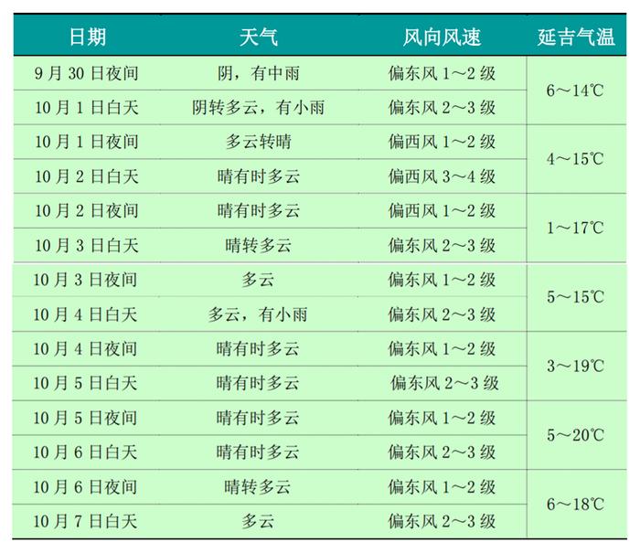 延吉天气预报一周(延吉天气预报一周15日)