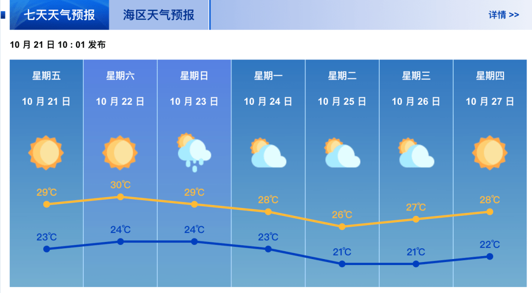 珠海天气预报一周(珠海气温30天预报)