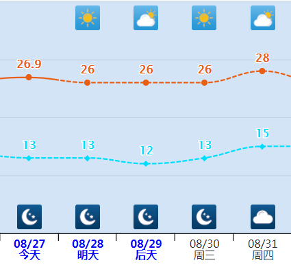 鄂尔多斯天气(鄂尔多斯天气40天)
