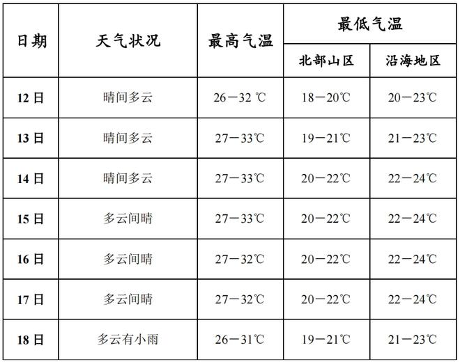 三亚未来一周天气(海南三亚未来30天天气预报)