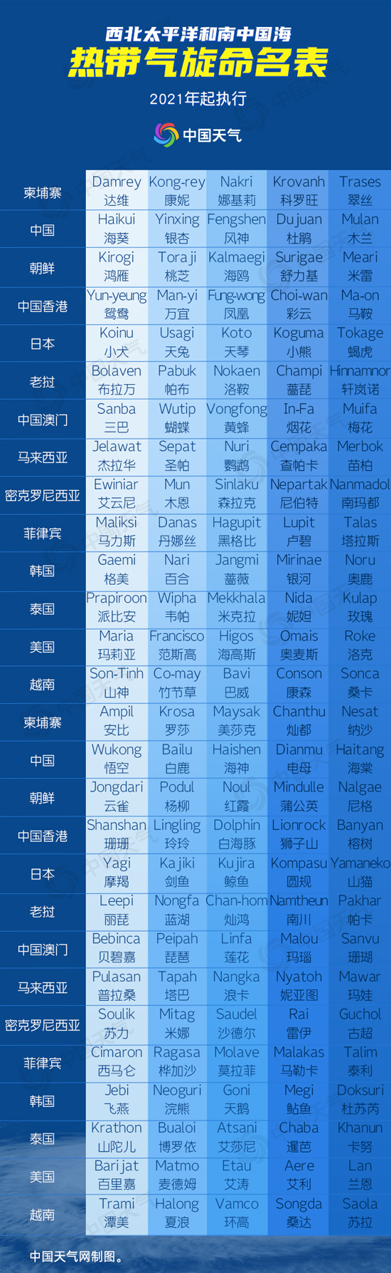 台风的名字(台风的名字谁起的)