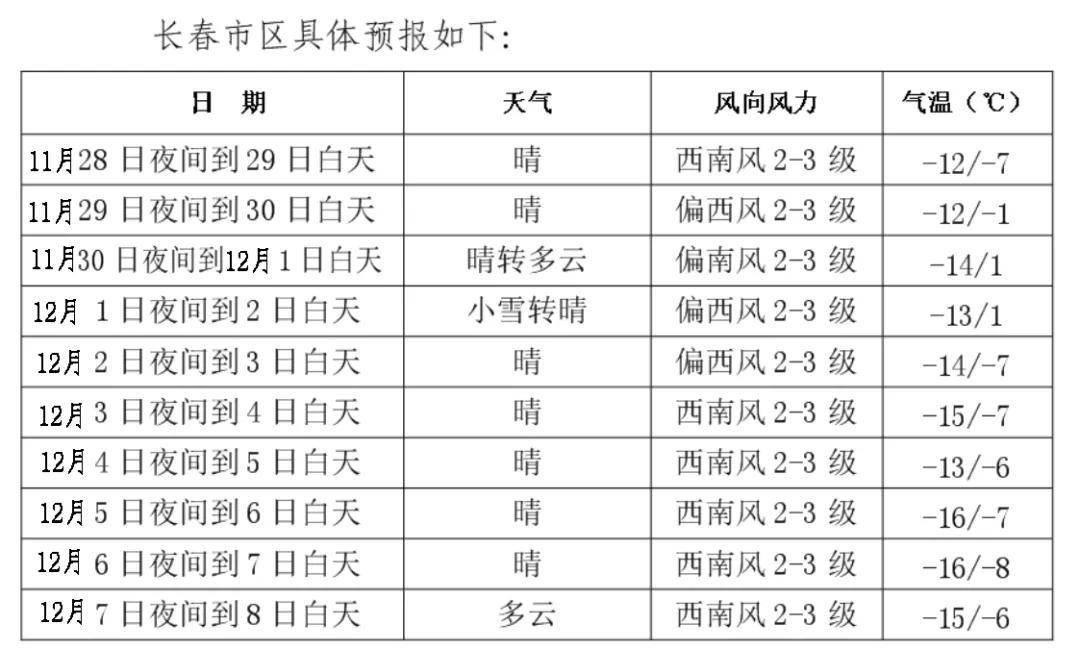 长春一周天气(长春旅游必去十大景点)