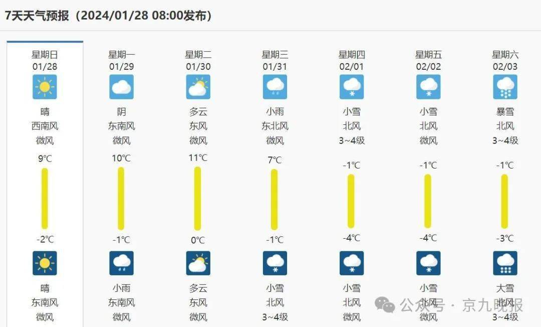 天气预报一周最新版(天气预报2021最新版)