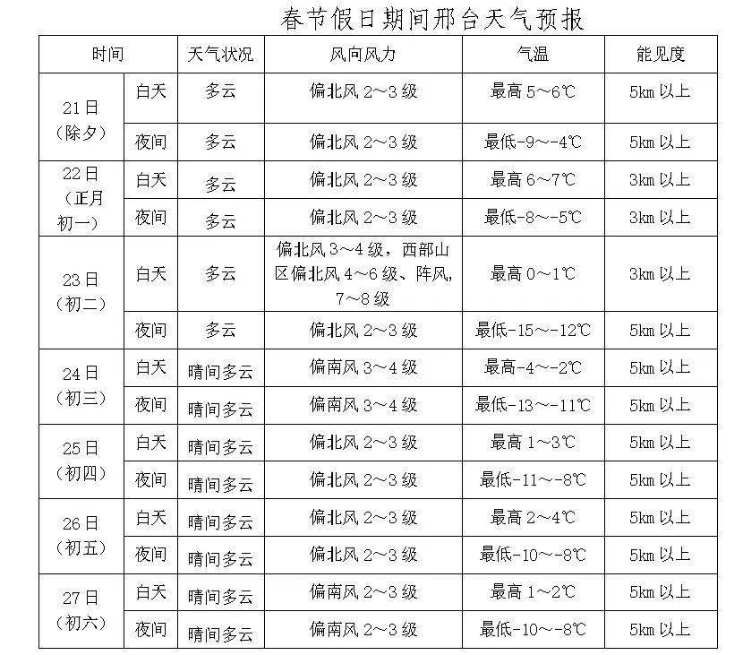 邢台天气预报10天(邢台未来60天天气预报)